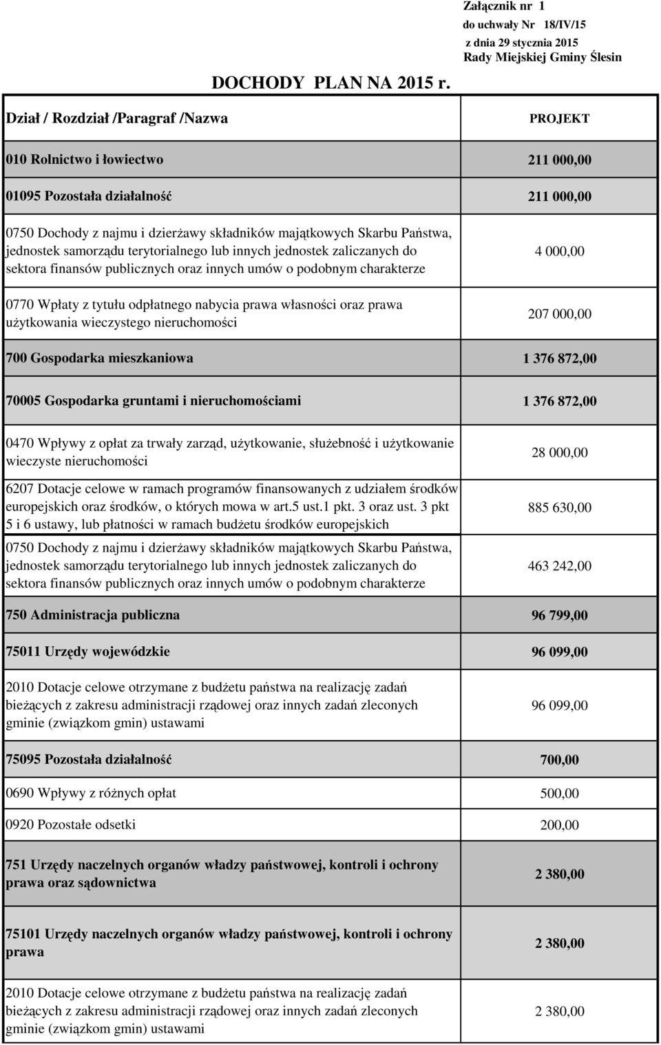 własności oraz prawa uŝytkowania wieczystego nieruchomości 700 Gospodarka mieszkaniowa 211 000,00 211 000,00 4 000,00 207 000,00 1 376 872,00 70005 Gospodarka gruntami i nieruchomościami 1 376 872,00