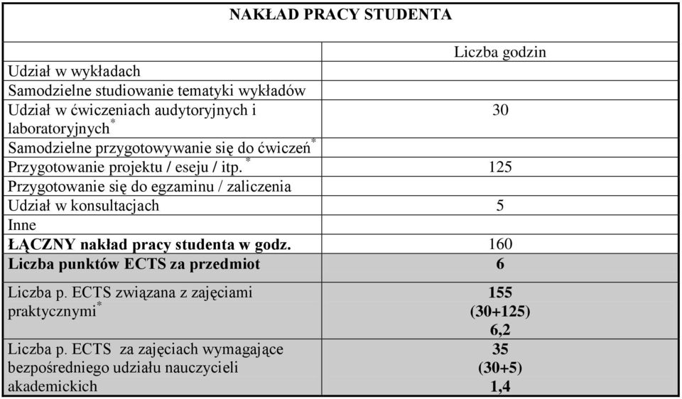 * 125 Przygotowanie się do egzaminu / zaliczenia Udział w konsultacjach 5 Inne ŁĄCZNY nakład pracy studenta w godz.