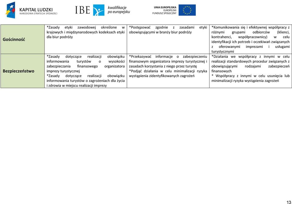 zgodnie z zasadami etyki obowiązującymi w branży biur podróży *Przekazywać informacje o zabezpieczeniu finansowym organizatora imprezy turystycznej i zasadach korzystania z niego przez turystę