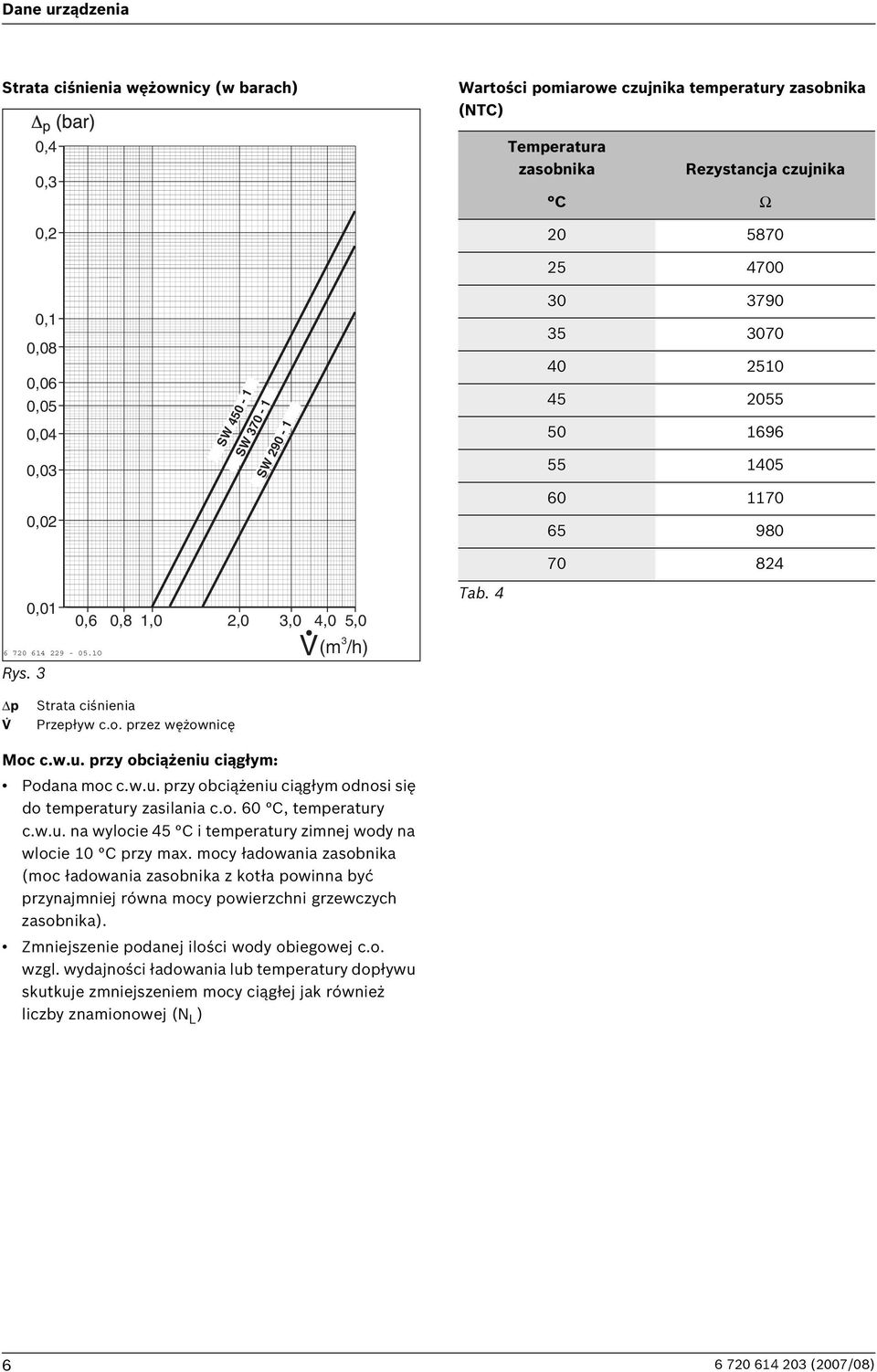 3 0,6 0,8 1,0 2,0 3,0 4,0 5,0 V Tab. 4 Δp. V Strata ciśnienia Przepływ c.o. przez wężownicę Moc c.w.u. przy obciążeniu ciągłym: Podana moc c.w.u. przy obciążeniu ciągłym odnosi się do temperatury zasilania c.