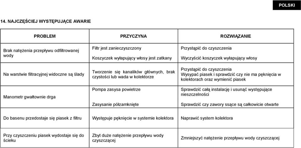 Wyczyścić koszyczek wyłapujący włosy Przystąpić do czyszczenia Wysypać piasek i sprawdzić czy nie ma pęknięcia w kolektorach oraz wymienić piasek Sprawdzić całą instalację i usunąć występujące