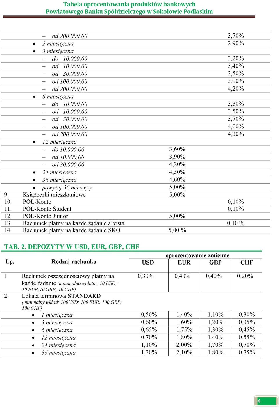 000,00 4,20% 24 miesięczna 4,50% 36 miesięczna 4,60% powyżej 36 miesięcy 5,00% 9. Książeczki mieszkaniowe 5,00% 10. POL-Konto 0,10% 11. POL-Konto Student 0,10% 12. POL-Konto Junior 5,00% 13.