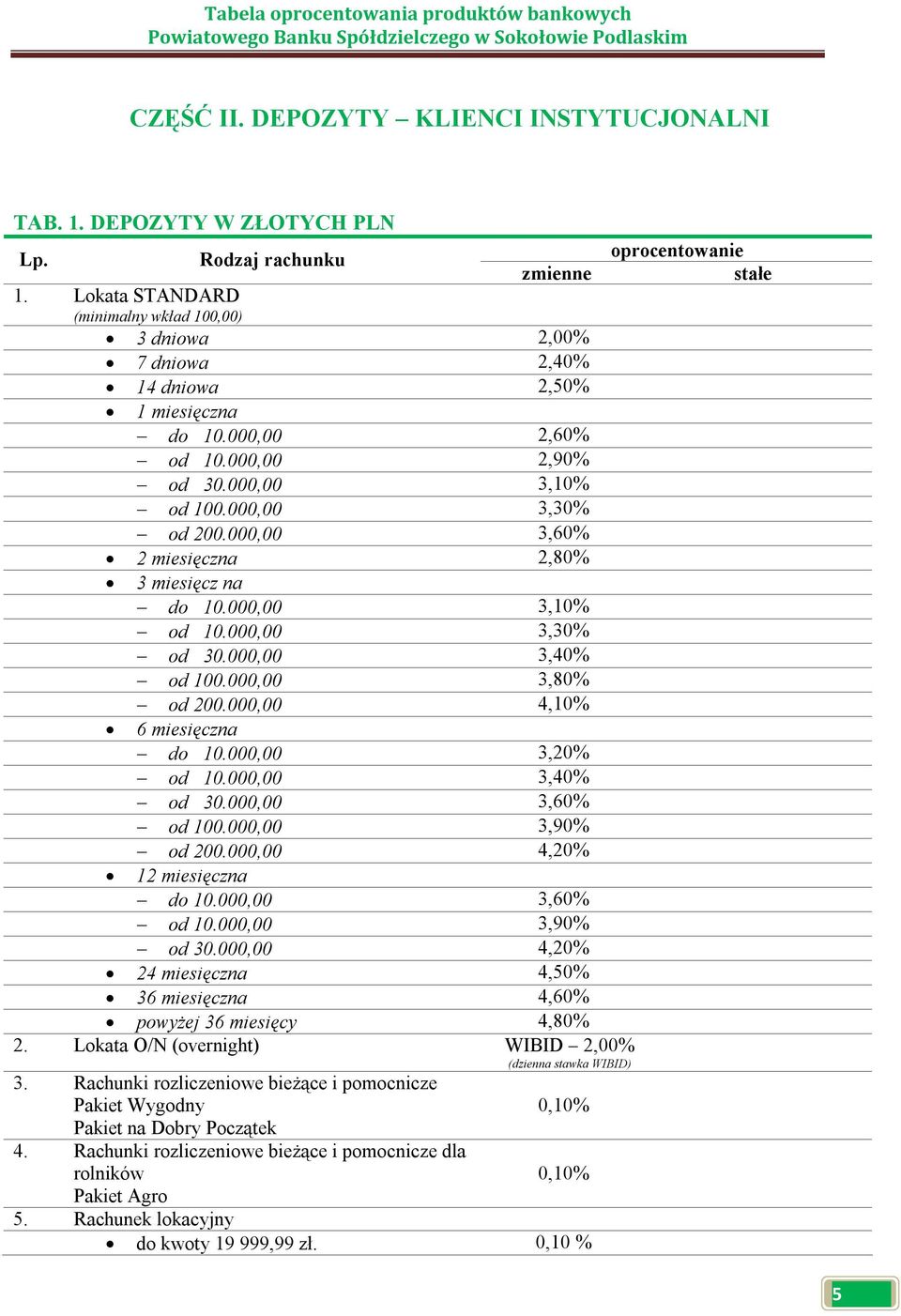 000,00 3,60% 2 miesięczna 2,80% 3 miesięcz na do 10.000,00 3,10% od 10.000,00 3,30% od 30.000,00 3,40% od 100.000,00 3,80% od 200.000,00 4,10% 6 miesięczna do 10.000,00 3,20% od 10.000,00 3,40% od 30.