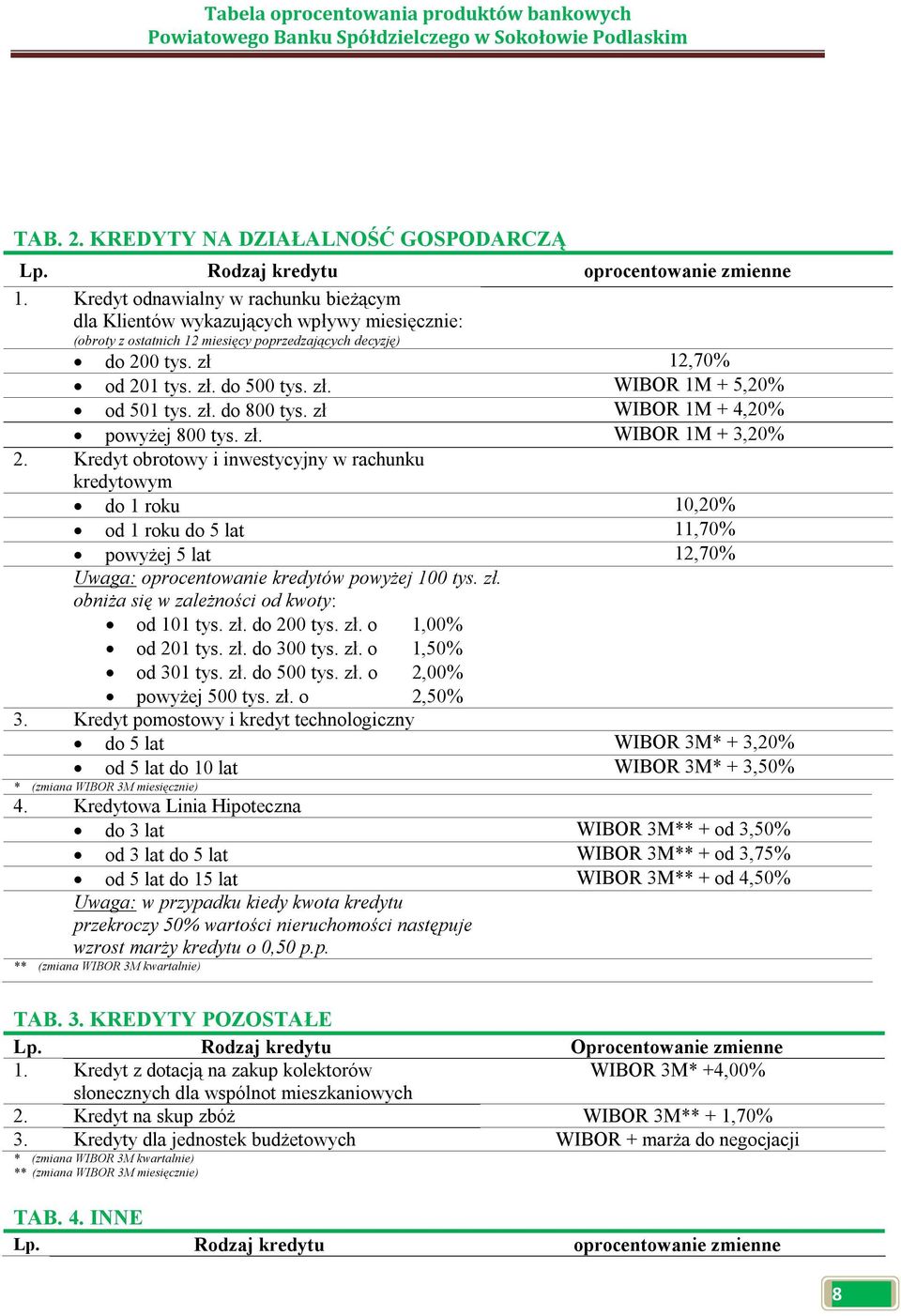 Kredyt obrotowy i inwestycyjny w rachunku kredytowym do 1 roku 10,20% od 1 roku do 5 lat 11,70% powyżej 5 lat 12,70% Uwaga: oprocentowanie kredytów powyżej 100 tys. zł.