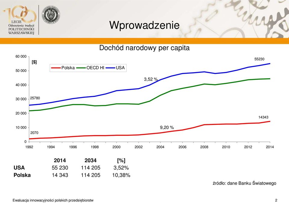 2004 2006 2008 2010 2012 2014 2014 2034 [%] USA 55 230 114 205 3,52% Polska 14 343 114