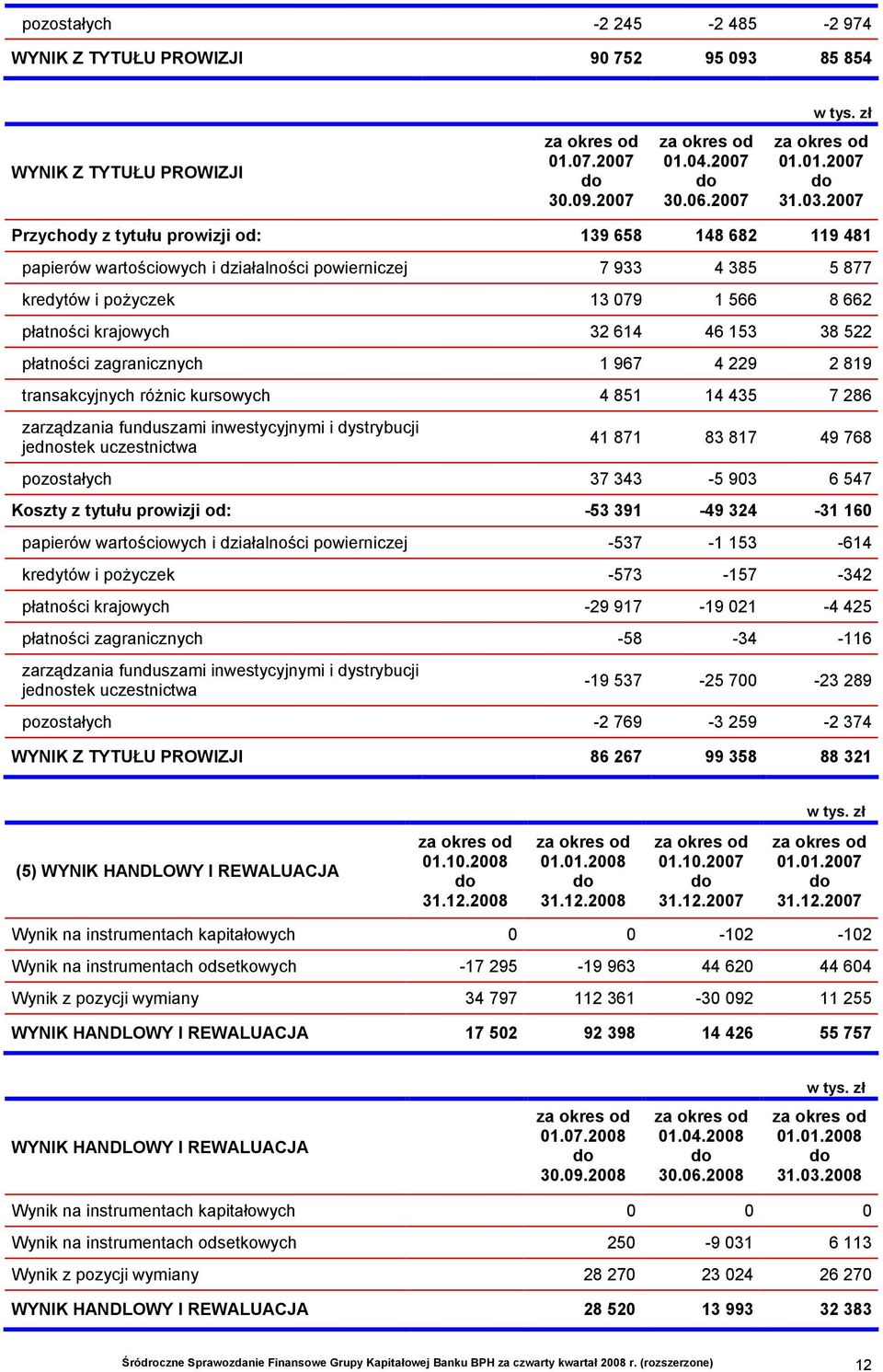 153 38 522 płatności zagranicznych 1 967 4 229 2 819 transakcyjnych różnic kursowych 4 851 14 435 7 286 zarządzania funduszami inwestycyjnymi i dystrybucji jednostek uczestnictwa 41 871 83 817 49 768