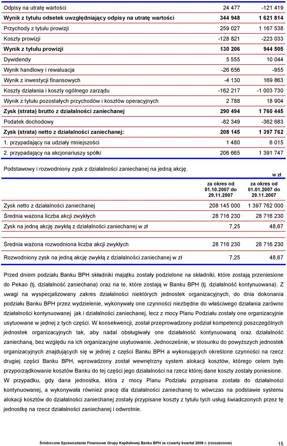 -162 217-1 003 730 Wynik z tytułu pozostałych przychodów i kosztów operacyjnych 2 788 18 904 Zysk (strata) brutto z działalności zaniechanej 290 494 1 760 445 Podatek chowy -82 349-362 683 Zysk