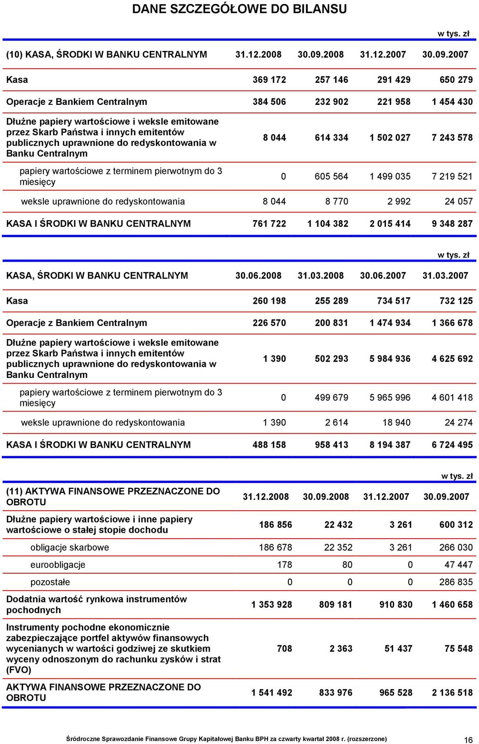 2007 Kasa 369 172 257 146 291 429 650 279 Operacje z Bankiem Centralnym 384 506 232 902 221 958 1 454 430 Dłużne papiery wartościowe i weksle emitowane przez Skarb Państwa i innych emitentów