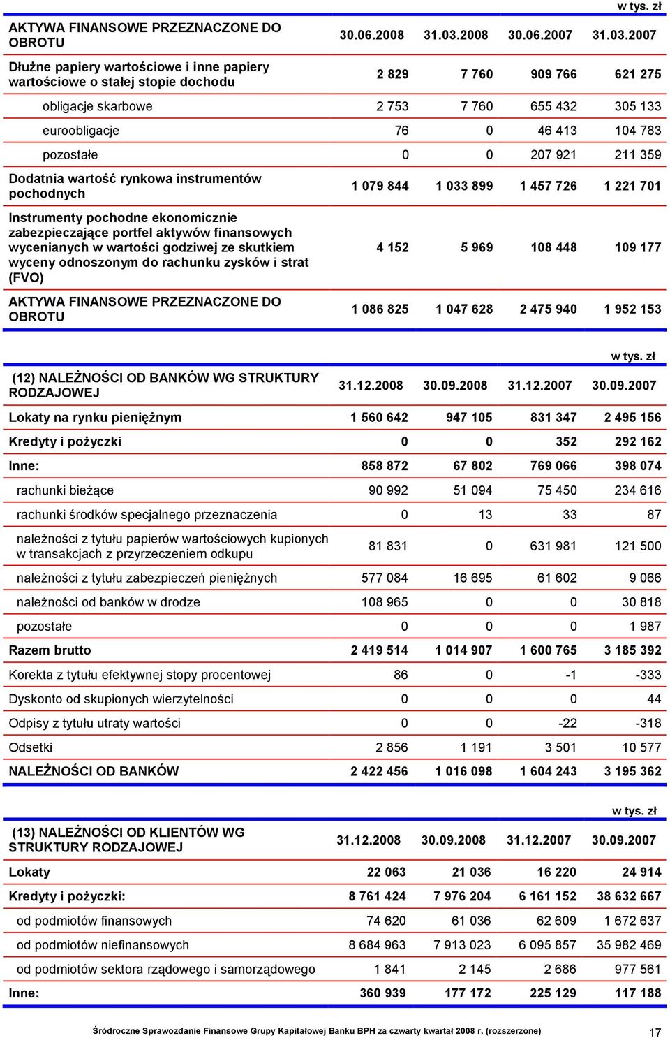 2007 2 829 7 760 909 766 621 275 obligacje skarbowe 2 753 7 760 655 432 305 133 euroobligacje 76 0 46 413 104 783 pozostałe 0 0 207 921 211 359 Dodatnia wartość rynkowa instrumentów pochodnych