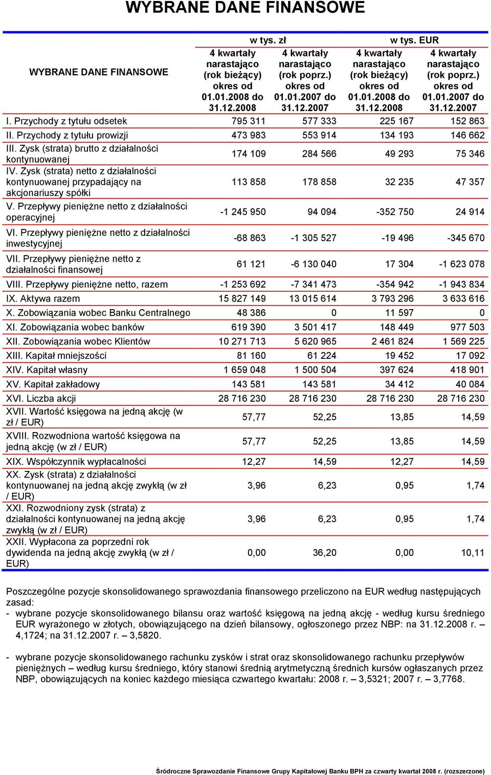 Przychody z tytułu prowizji 473 983 553 914 134 193 146 662 III. Zysk (strata) brutto z działalności kontynuowanej 174 109 284 566 49 293 75 346 IV.