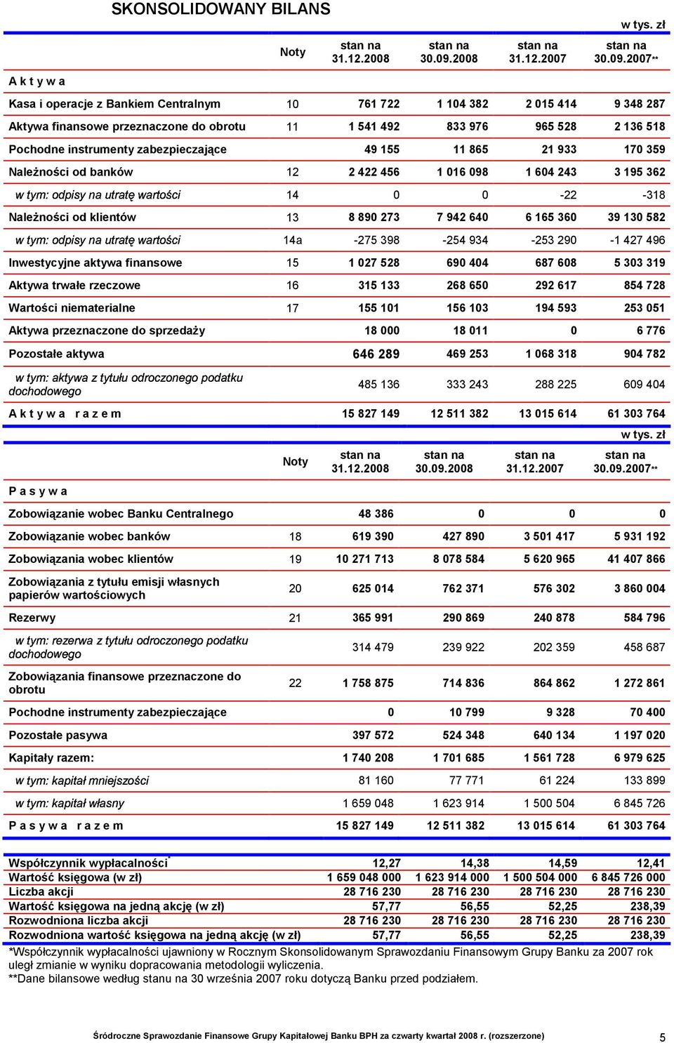 2007** A k t y w a Kasa i operacje z Bankiem Centralnym 10 761 722 1 104 382 2 015 414 9 348 287 Aktywa finansowe przeznaczone obrotu 11 1 541 492 833 976 965 528 2 136 518 Pochodne instrumenty