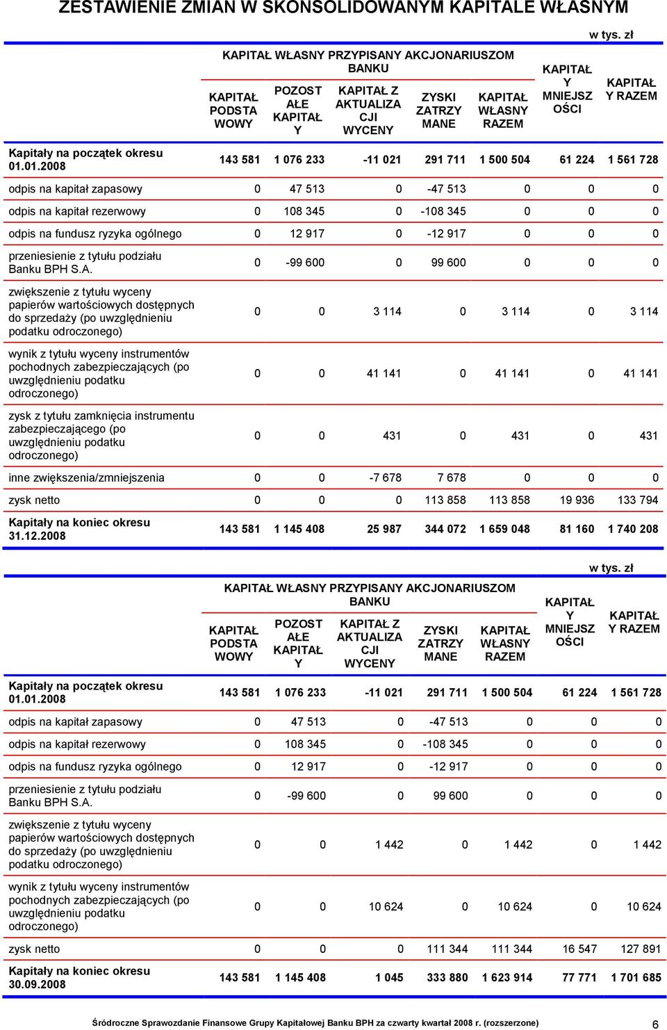 RAZEM 143 581 1 076 233-11 021 291 711 1 500 504 61 224 1 561 728 odpis na kapitał zapasowy 0 47 513 0-47 513 0 0 0 odpis na kapitał rezerwowy 0 108 345 0-108 345 0 0 0 odpis na fundusz ryzyka
