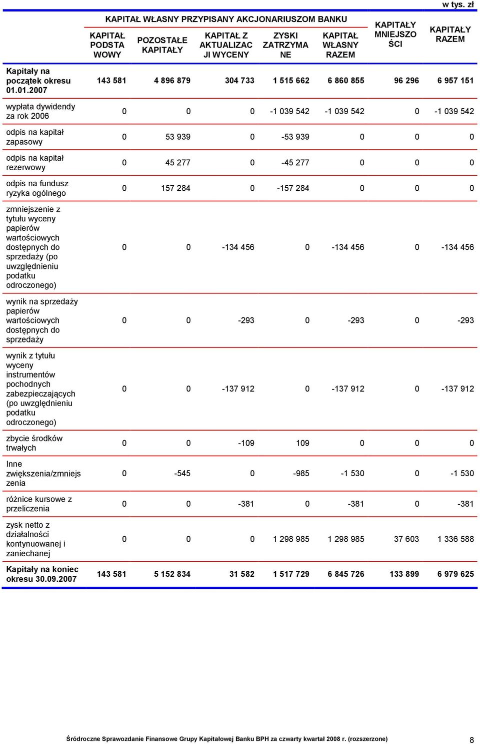 01.2007 wypłata dywidendy za rok 2006 odpis na kapitał zapasowy odpis na kapitał rezerwowy odpis na fundusz ryzyka ogólnego zmniejszenie z tytułu wyceny papierów wartościowych stępnych sprzedaży (po