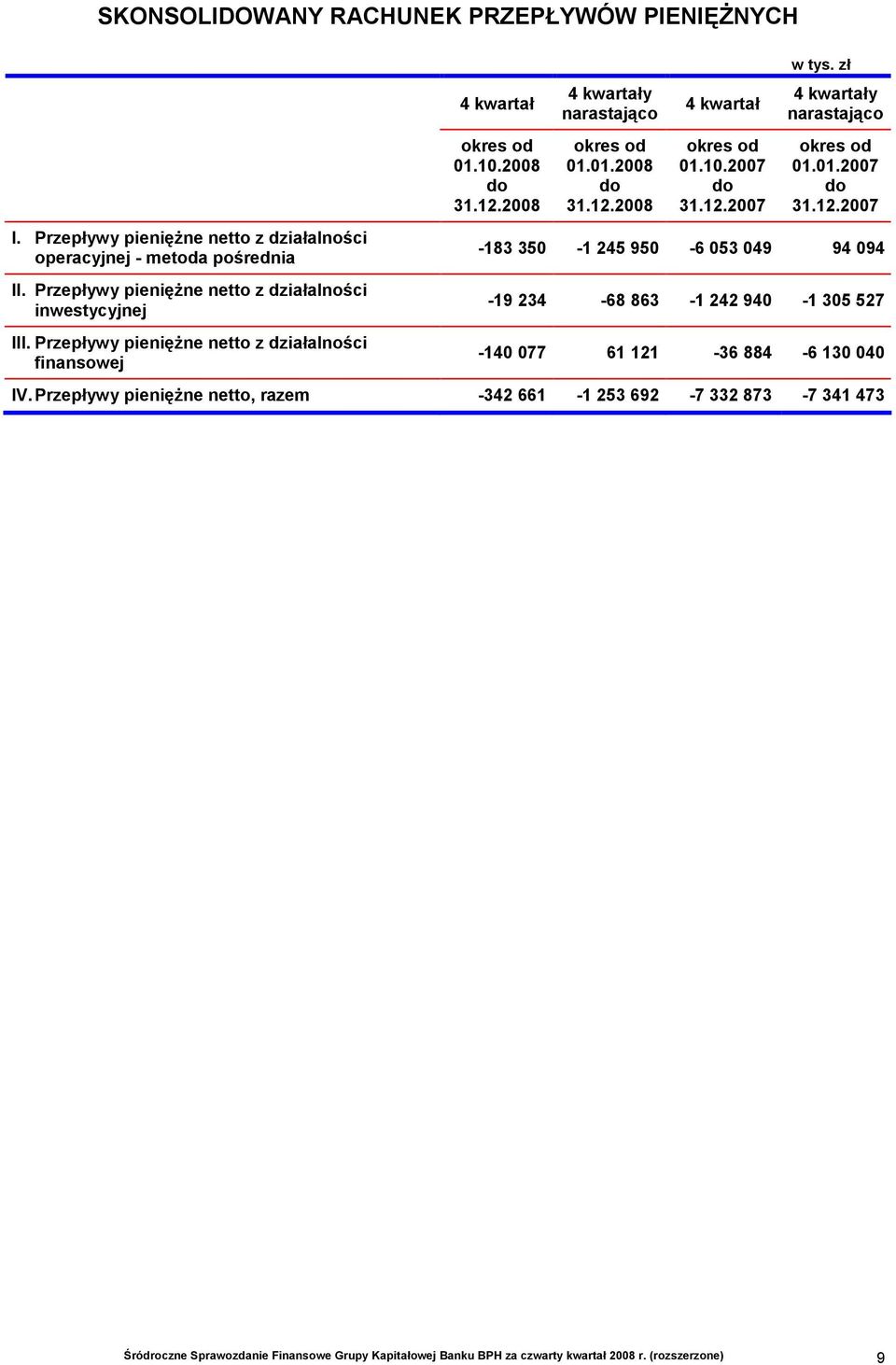 2008 4 kwartały narastająco okres od 01.01.2008 4 kwartał okres od 01.10.2007 4 kwartały narastająco okres od 01.01.2007-183 350-1 245 950-6 053 049 94 094-19 234-68 863-1 242 940-1 305 527-140 077 61 121-36 884-6 130 040 IV.