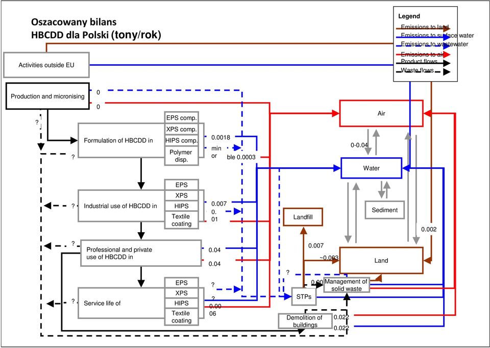 0003 0-0.04 Water Air EPS Industrial use of HBCDD in XPS HIPS Textile coating 0.007 0. 0.03 01 Landfill Sediment 0.