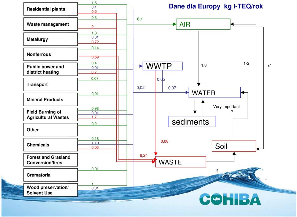 1,7 0,2 6,1 0,02 WWTP 0,05 Dane dla Europy kg I-TEQ/rok 0,07 AIR WATER sediments 1,8 1-2 <1 Very important Chemicals
