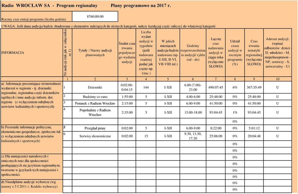 INFORMACJA a) Informacje prezentujące różnorodność wydarzeń w regionie - tj. dzienniki regionalne, regionalna część dzienników ogólnych i inne audycje inform. dot.