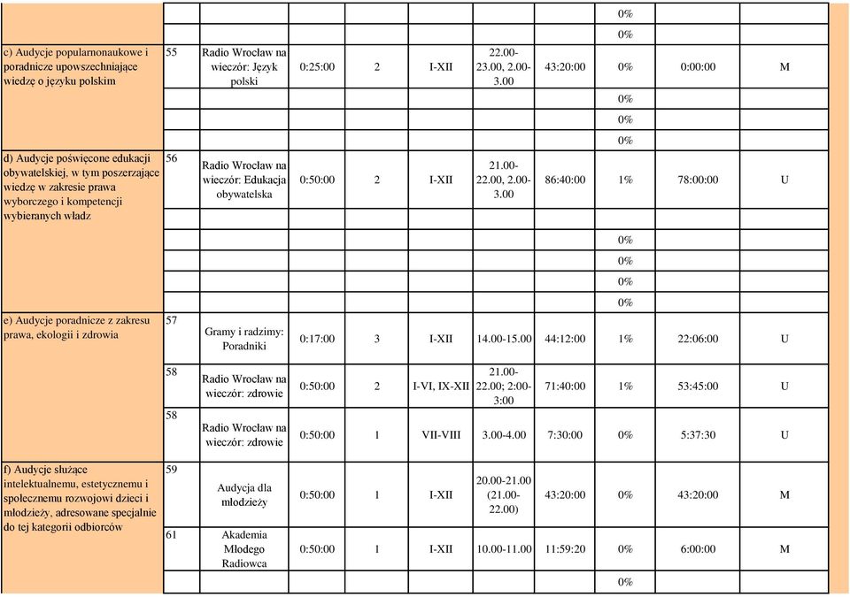 obywatelska 0:50:00 2 I-XII 21.00-22.00, 2.00-3.00 86:40:00 1% 78:00:00 U e) Audycje poradnicze z zakresu prawa, ekologii i zdrowia 57 Gramy i radzimy: Poradniki 0:17:00 3 I-XII 14.00-15.