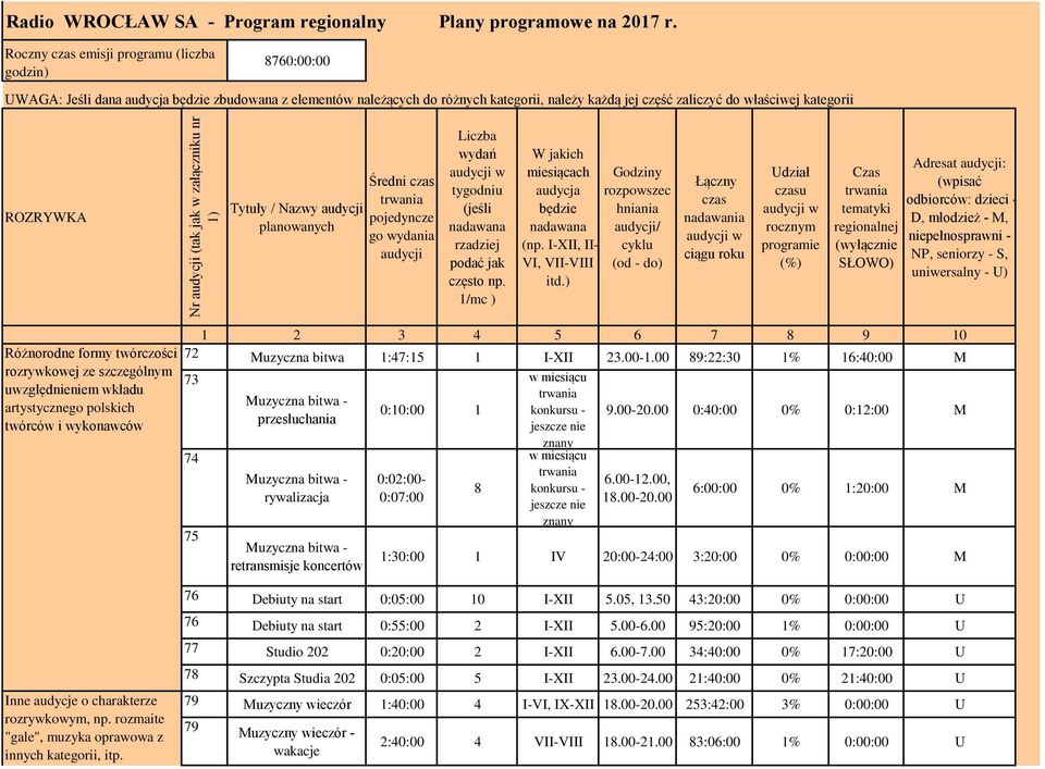 ROZRYWKA Tytuły / Nazwy audycji planowanych Średni czas pojedyncze go wydania audycji Liczba wydań tygodniu (jeśli nadawana rzadziej podać jak często np.