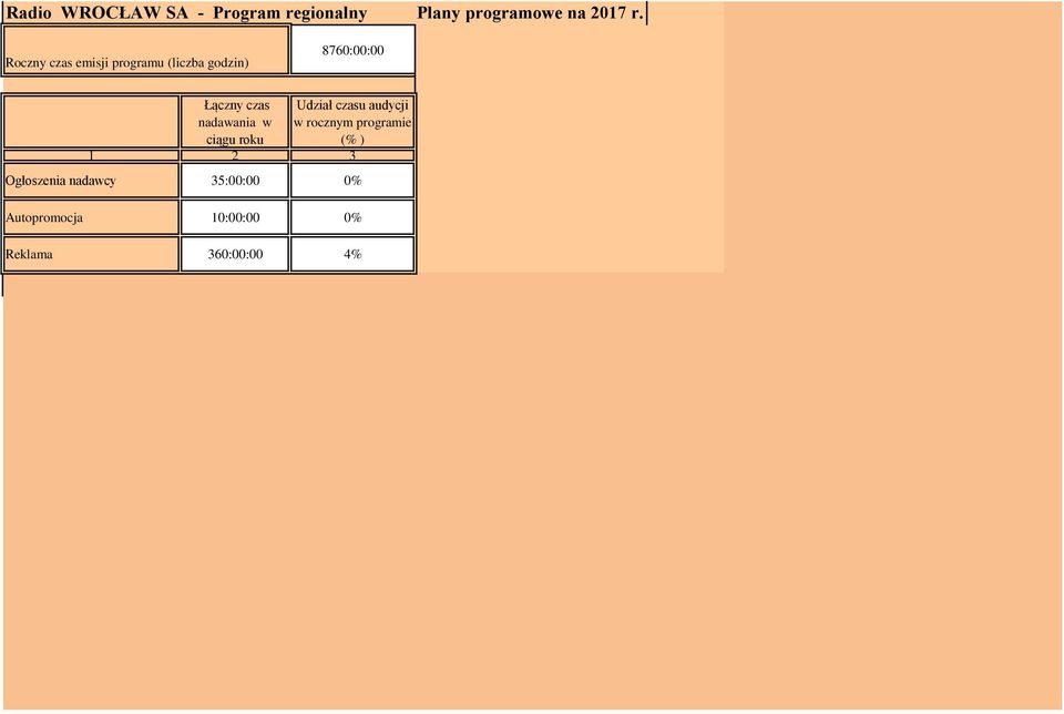 nadawania w ciągu roku Udział czasu audycji w rocznym programie (% )