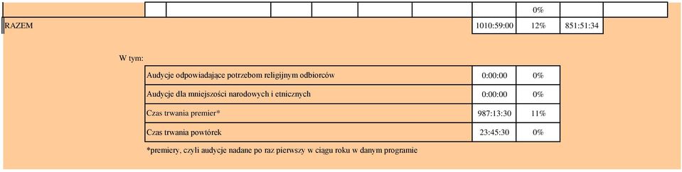narodowych i etnicznych Czas premier* 0:00:00 0:00:00 987:13:30 11% Czas