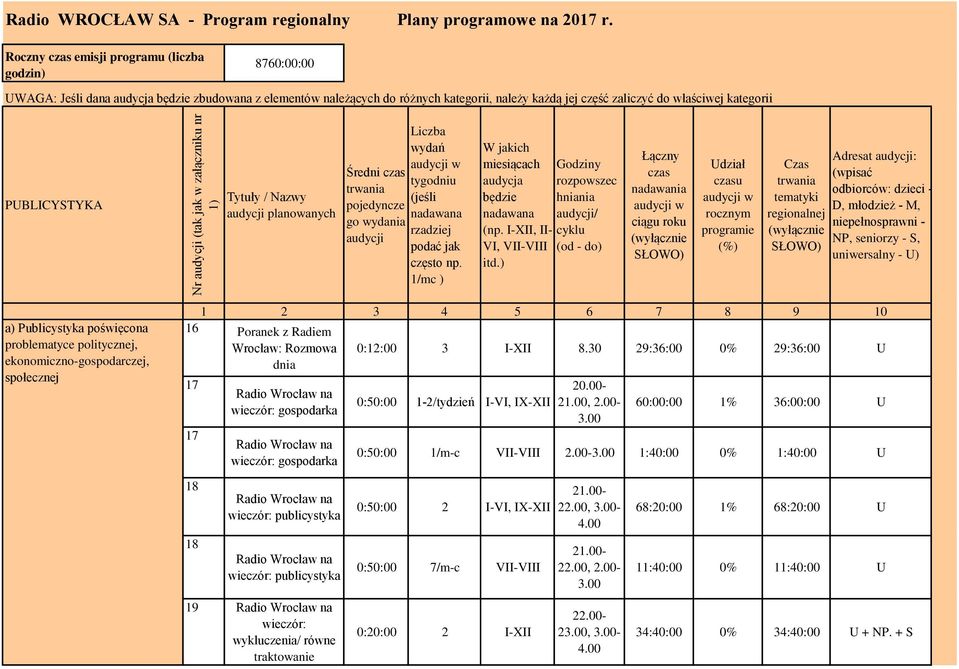 PUBLICYSTYKA Tytuły / Nazwy audycji planowanych Liczba wydań Średni czas tygodniu (jeśli pojedyncze nadawana go wydania rzadziej audycji podać jak często np.