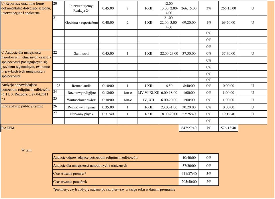 ) Inne audycje publicystyczne 20 21 Interweniujemy: Reakcja 24 0:45:00 7 I-XII Godzina z reportażem 0:40:00 2 I-XII 12.00-13.00, 2.00-4.