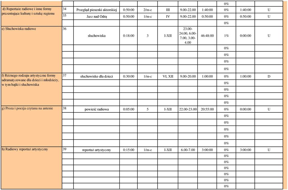 00 46:48:00 1% 0:00:00 U f) Różnego rodzaju artystyczne formy udramatyzowane dla dzieci i młodzieży, w tym bajki i słuchowiska 37 słuchowisko dla dzieci 0:30:00 1/m-c VI, XII 9.00-20.