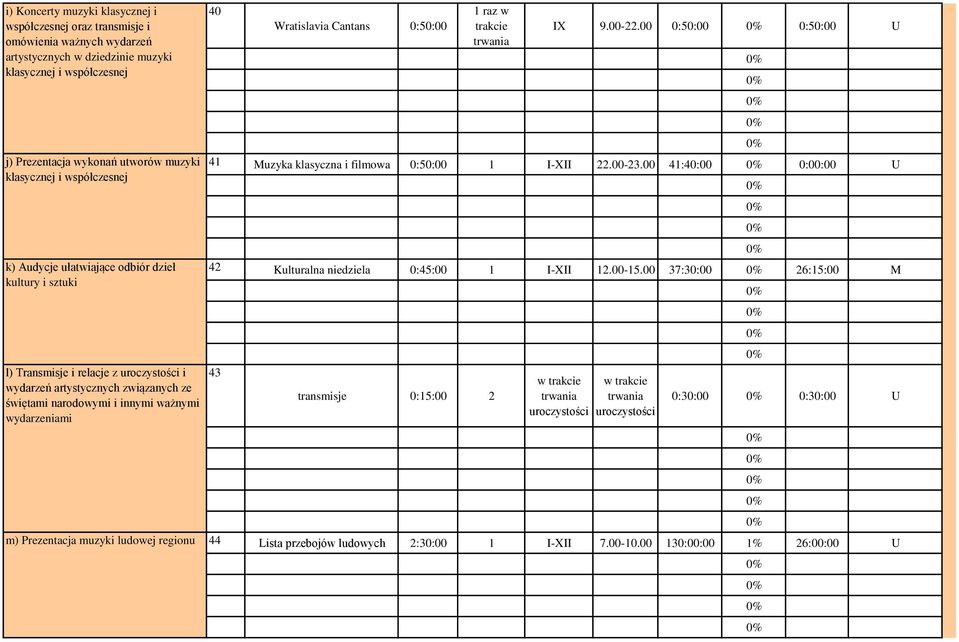 Prezentacja muzyki ludowej regionu 40 Wratislavia Cantans 0:50:00 1 raz w trakcie IX 9.00-22.00 0:50:00 0:50:00 U 41 Muzyka klasyczna i filmowa 0:50:00 1 I-XII 22.00-23.