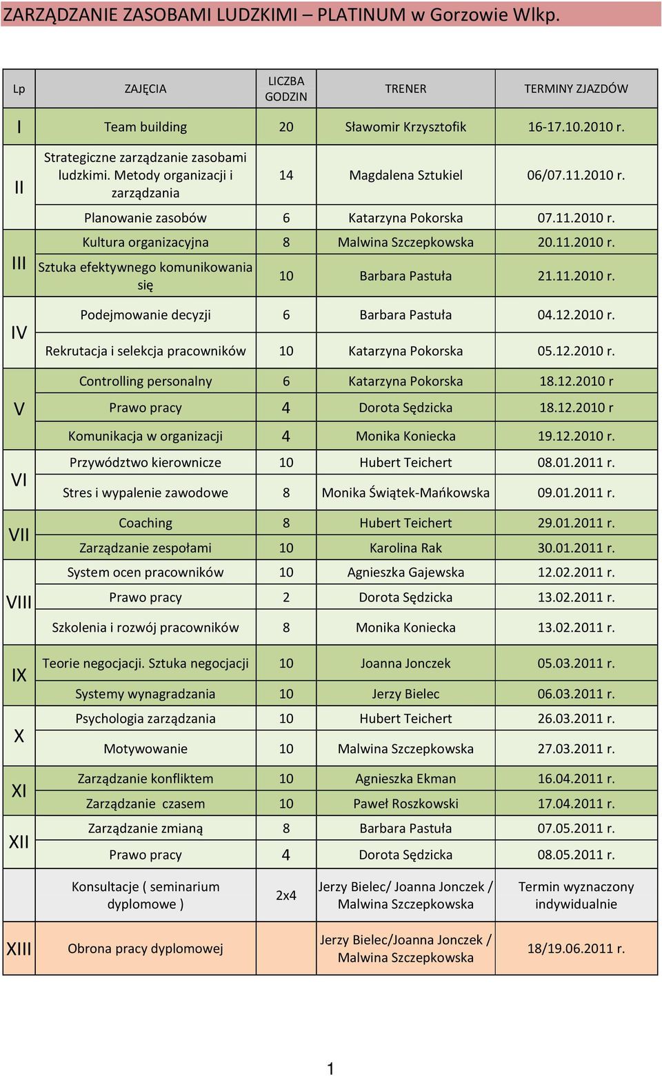 11.2010 r. III Sztuka efektywnego komunikowania się 10 Barbara Pastuła 21.11.2010 r. IV V VI VII VIII IX X XI XII Podejmowanie decyzji 6 Barbara Pastuła 04.12.2010 r. Rekrutacja i selekcja pracowników 10 Katarzyna Pokorska 05.