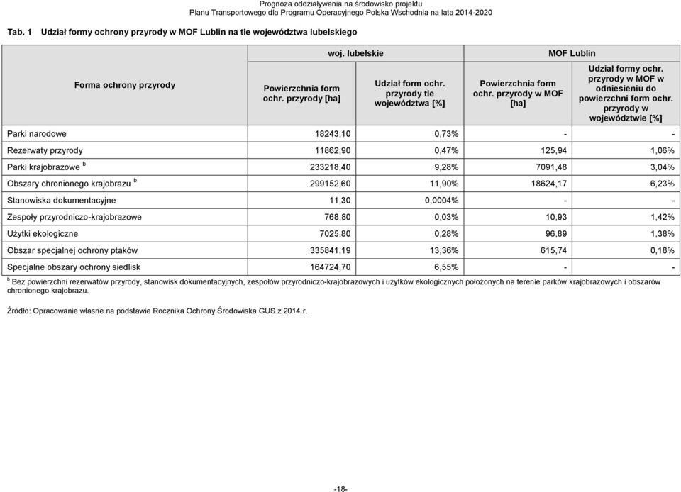 przyrody [ha] Źródło: Opracowanie własne na podstawie Rocznika Ochrony Środowiska GUS z 2014 r. woj. lubelskie Udział form ochr. przyrody tle województwa [%] Powierzchnia form ochr.