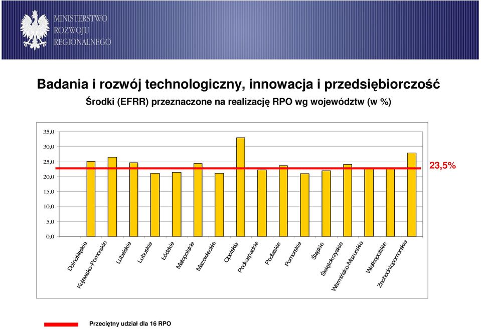 Kujawsko-Pomorskie Lubelskie Lubuskie Łódzkie Małopolskie Mazowieckie Opolskie Podkarpackie