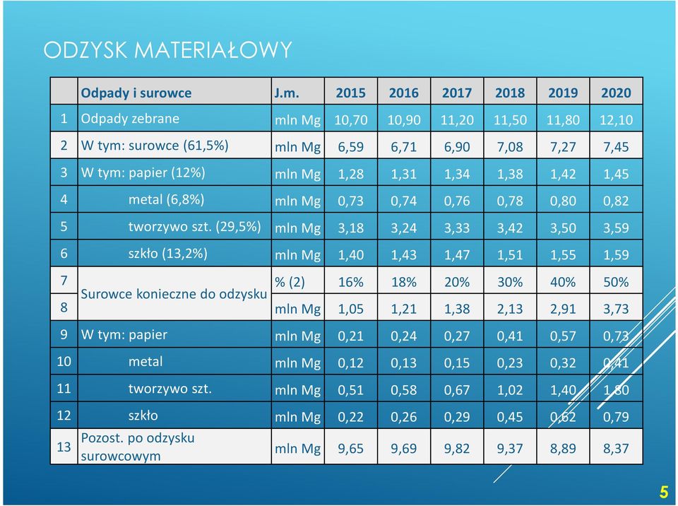 1,38 1,42 1,45 4 metal (6,8%) mln Mg 0,73 0,74 0,76 0,78 0,80 0,82 5 tworzywo szt.