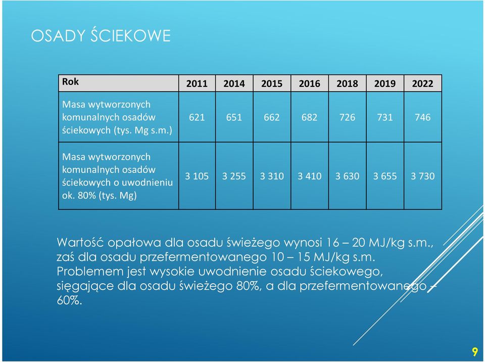 Mg) 621 651 662 682 726 731 746 3 105 3 255 3 310 3 410 3 630 3 655 3 730 Wartość opałowa dla osadu świeżego wynosi 16 20