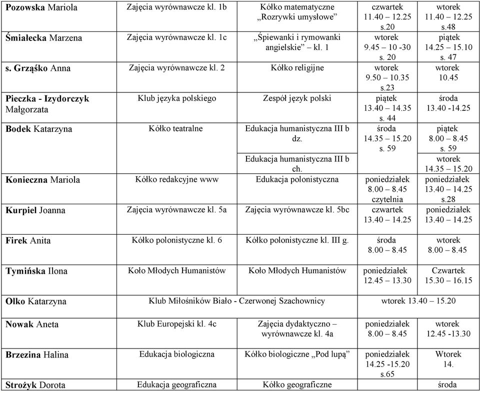 Edukacja humanistyczna III b ch. Konieczna Mariola Kółko redakcyjne www Edukacja polonistyczna Kurpiel Joanna Zajęcia wyrównawcze kl. 5a Zajęcia wyrównawcze kl. 5bc Firek Anita Kółko polonistyczne kl.
