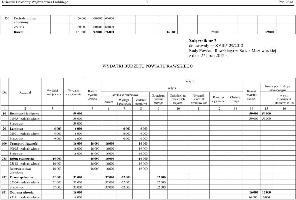 Rozdział Wydatki zmniejszenia Wydatki zwiększenia Razem wydatki Razem Jednostki budżetowe Wynagr. i pochodne Zadania statutowe Dotacje na zadania Świadcz. na rzecz osób fizyczn.