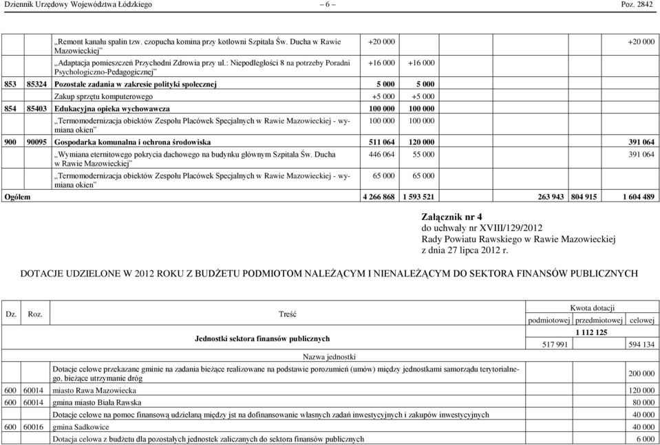 +5 000 +5 000 854 85403 Edukacyjna opieka wychowawcza 100 000 100 000 Termomodernizacja obiektów Zespołu Placówek Specjalnych w Rawie Mazowieckiej - wymiana okien 100 000 100 000 900 90095 Gospodarka