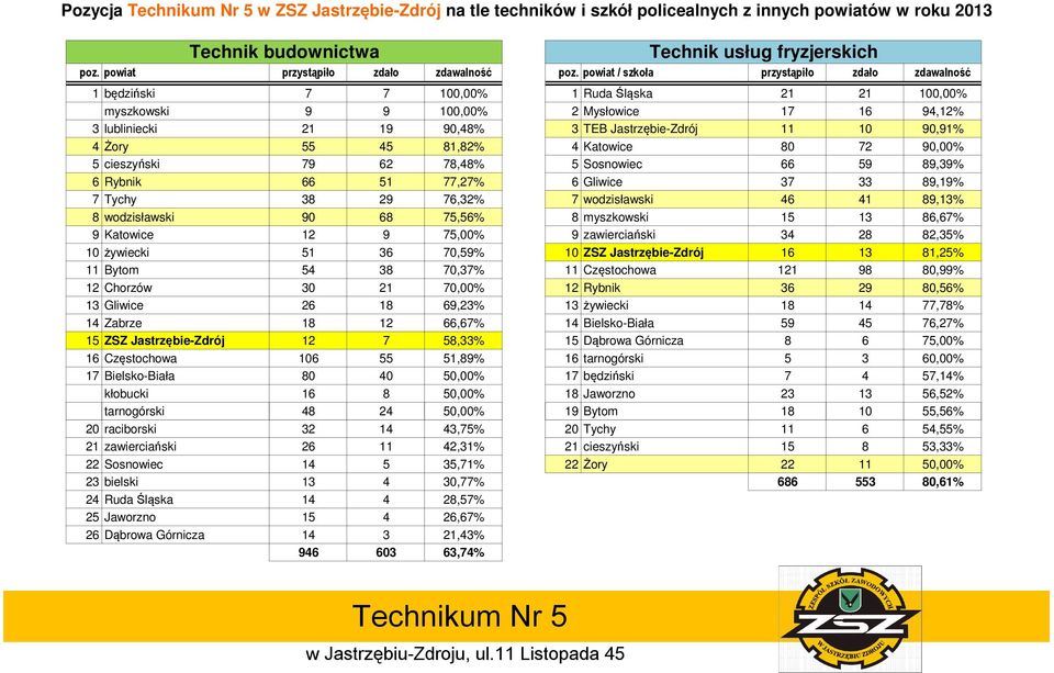 10 90,91% 4 Żory 55 45 81,82% 4 Katowice 80 72 90,00% 5 cieszyński 79 62 78,48% 5 Sosnowiec 66 59 89,39% 6 Rybnik 66 51 77,27% 6 Gliwice 37 33 89,19% 7 Tychy 38 29 76,32% 7 wodzisławski 46 41 89,13%