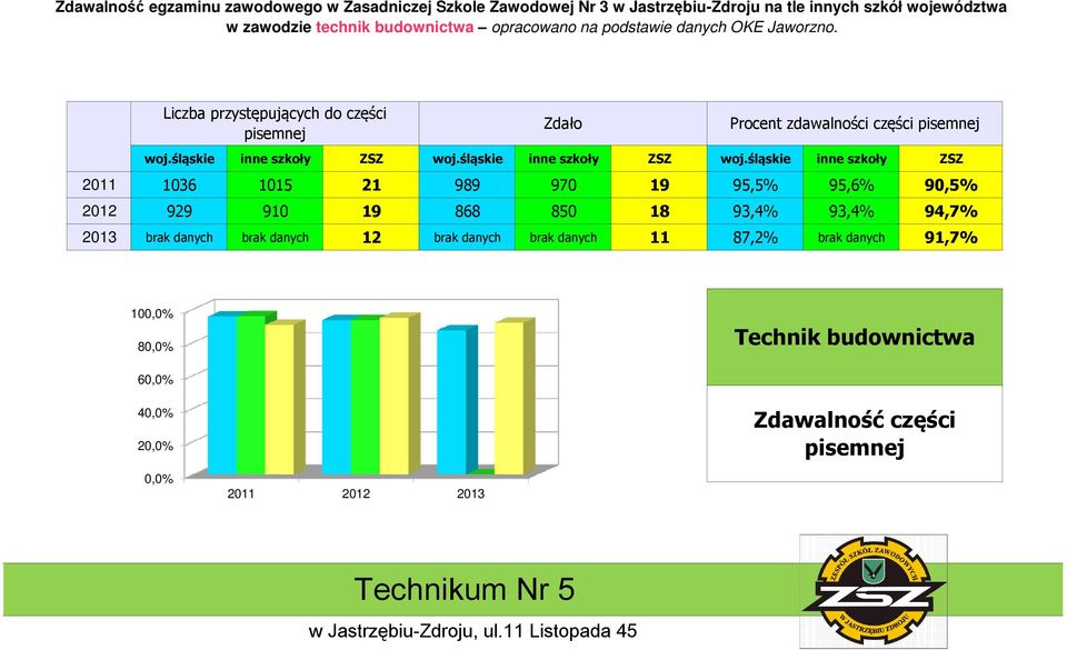 910 19 868 850 18 93,4% 93,4% 94,7% 2013 brak danych brak danych 12 brak danych brak danych 11 87,2%