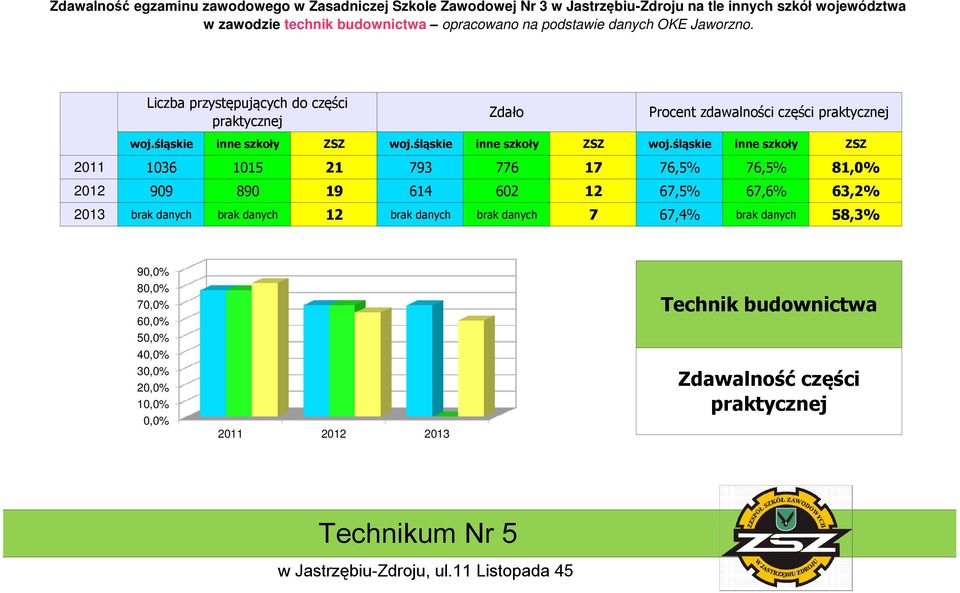 21 793 776 17 76,5% 76,5% 81,0% 2012 909 890 19 614 602 12 67,5% 67,6% 63,2% 2013 brak danych brak