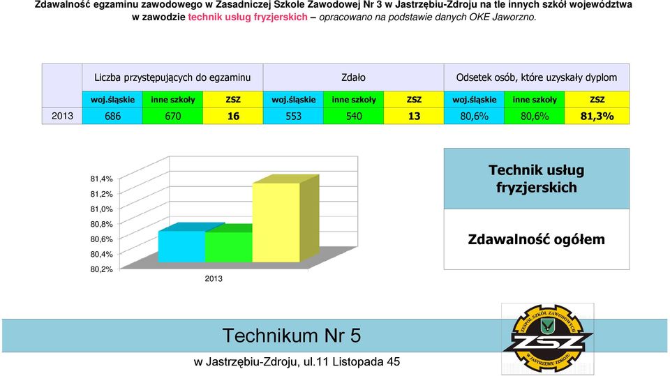 Liczba przystępujących do egzaminu Zdało Odsetek osób, które uzyskały