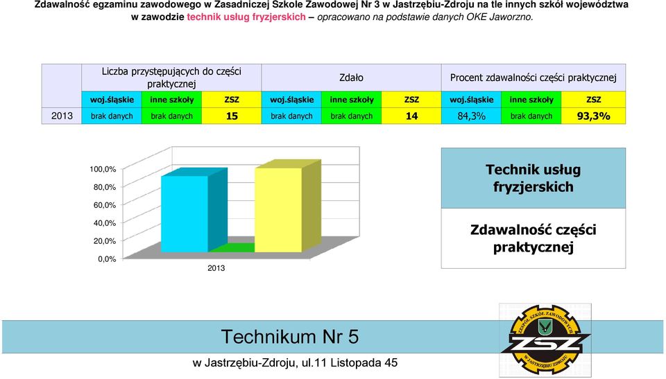 Liczba przystępujących do części praktycznej 2013 brak danych brak danych 15