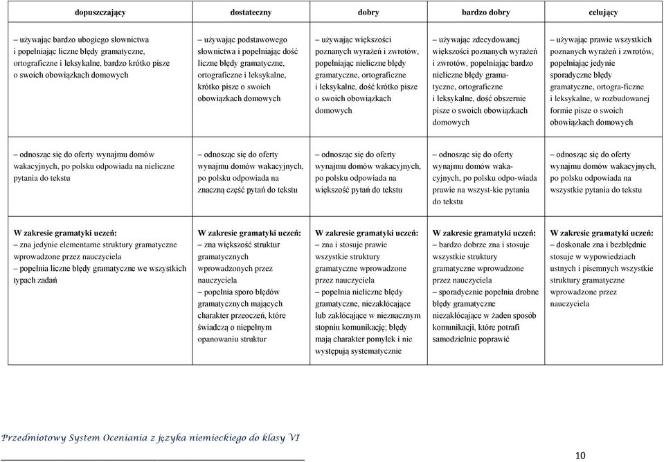 gramatyczne, ortograficzne i leksykalne, dość krótko pisze o swoich obowiązkach domowych używając zdecydowanej większości poznanych wyrażeń i zwrotów, popełniając bardzo nieliczne błędy gramatyczne,