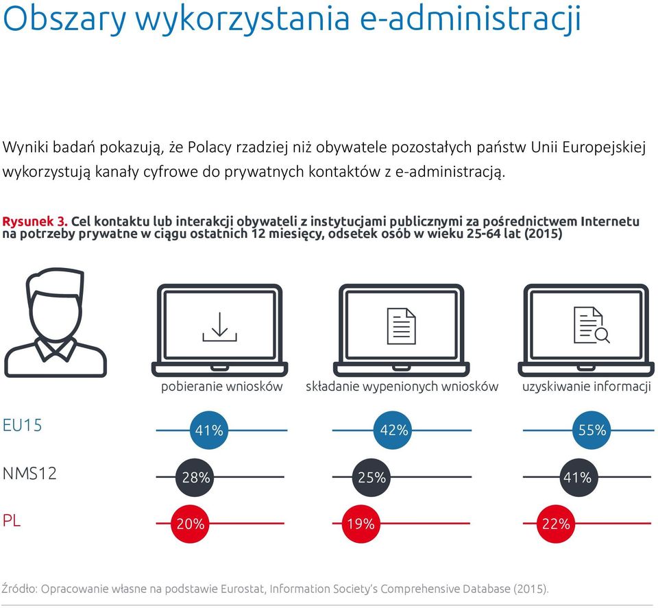 Cel kontaktu lub interakcji obywateli z instytucjami publicznymi za pośrednictwem Internetu na potrzeby prywatne w ciągu ostatnich 12 miesięcy,