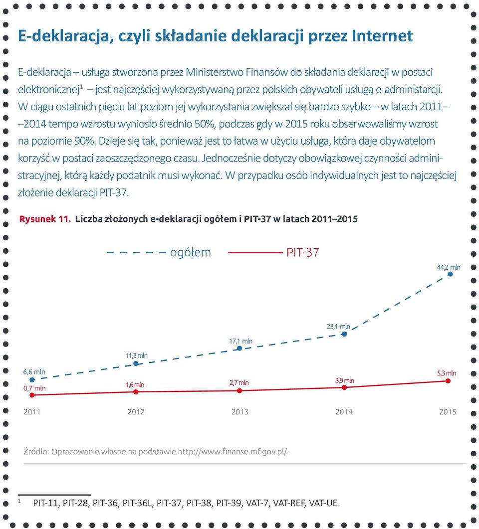 W ciągu ostatnich pięciu lat poziom jej wykorzystania zwiększał się bardzo szybko w latach 2011 2014 tempo wzrostu wyniosło średnio 50%, podczas gdy w 2015 roku obserwowaliśmy wzrost na poziomie 90%.