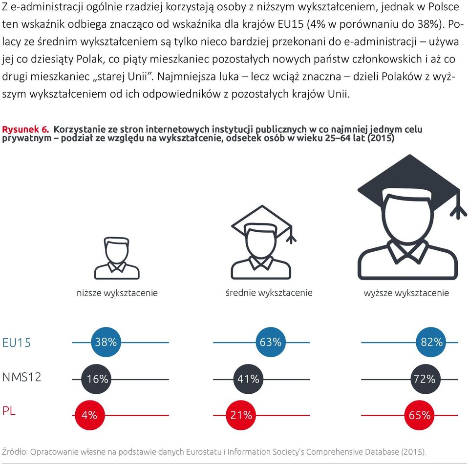 mieszkaniec starej Unii. Najmniejsza luka lecz wciąż znaczna dzieli Polaków z wyższym wykształceniem od ich odpowiedników z pozostałych krajów Unii. Rysunek 6.