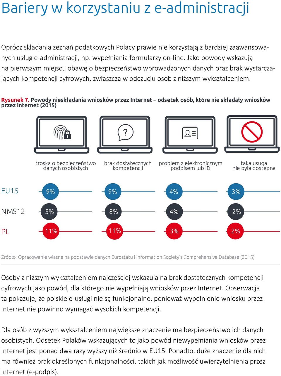 Powody nieskładania wniosków przez Internet odsetek osób, które nie składały wniosków przez Internet (2015) troska o bezpieczeństwo danych osobistych brak dostatecznych kompetencji problem z