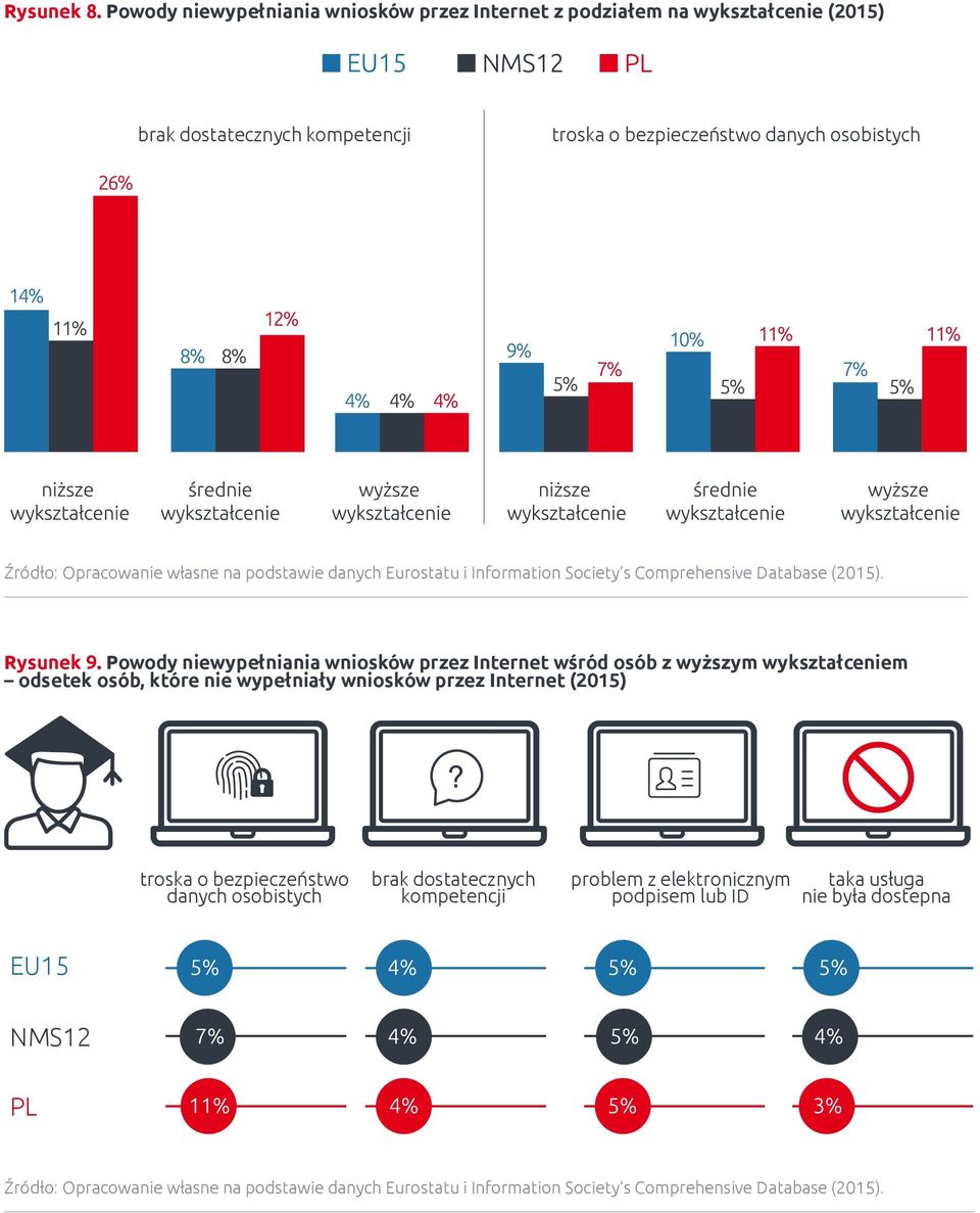 własne na podstawie danych Eurostatu i Information Society s Comprehensive Database (2015). Rysunek 9.