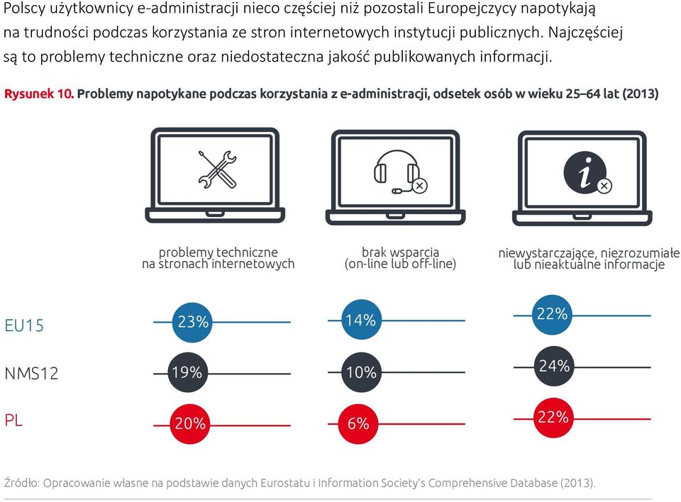 Problemy napotykane podczas korzystania z e-administracji, odsetek osób w wieku 25 64 lat (2013) problemy techniczne na stronach internetowych brak wsparcia