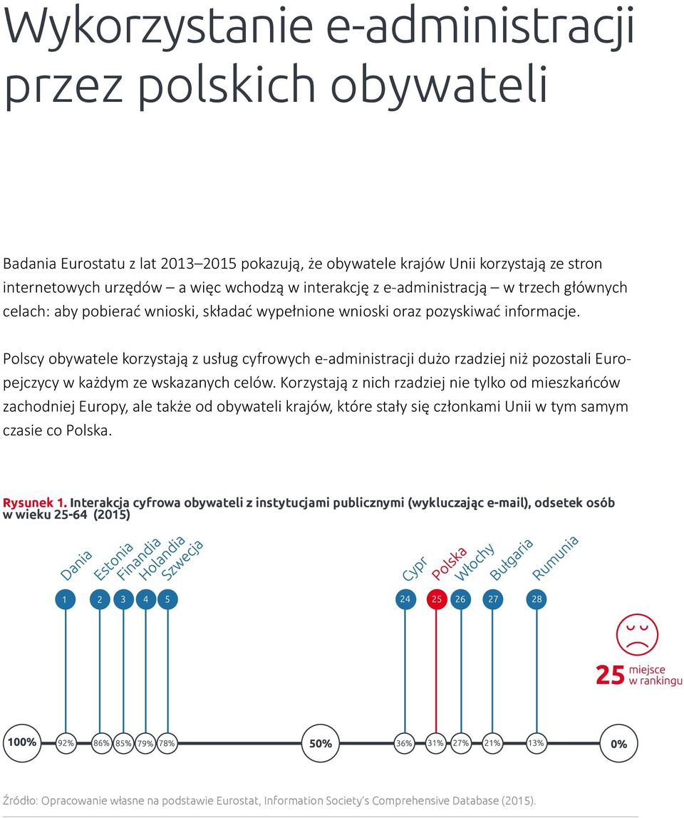 Polscy obywatele korzystają z usług cyfrowych e-administracji dużo rzadziej niż pozostali Europejczycy w każdym ze wskazanych celów.